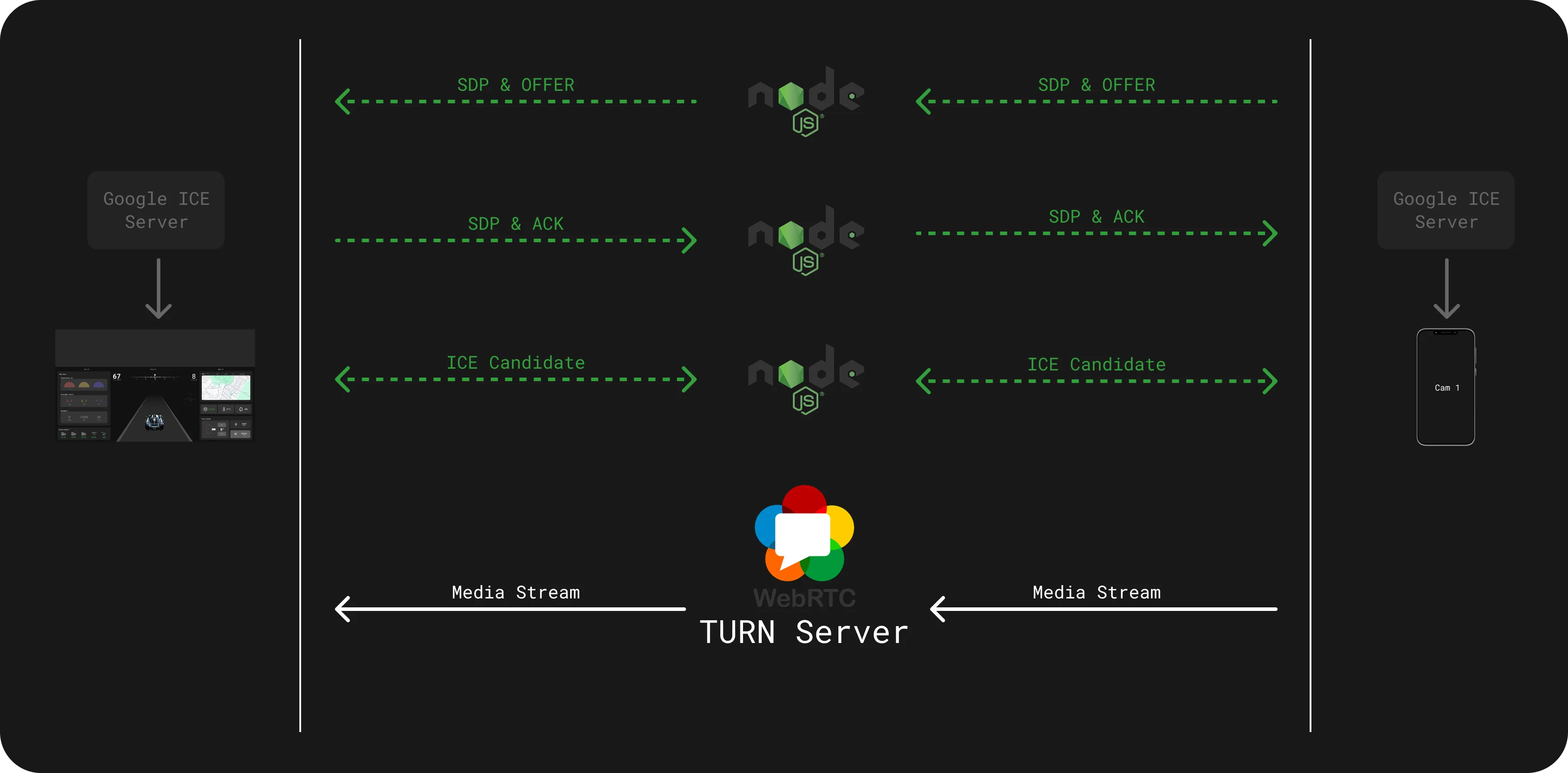 WebRTC stream routing