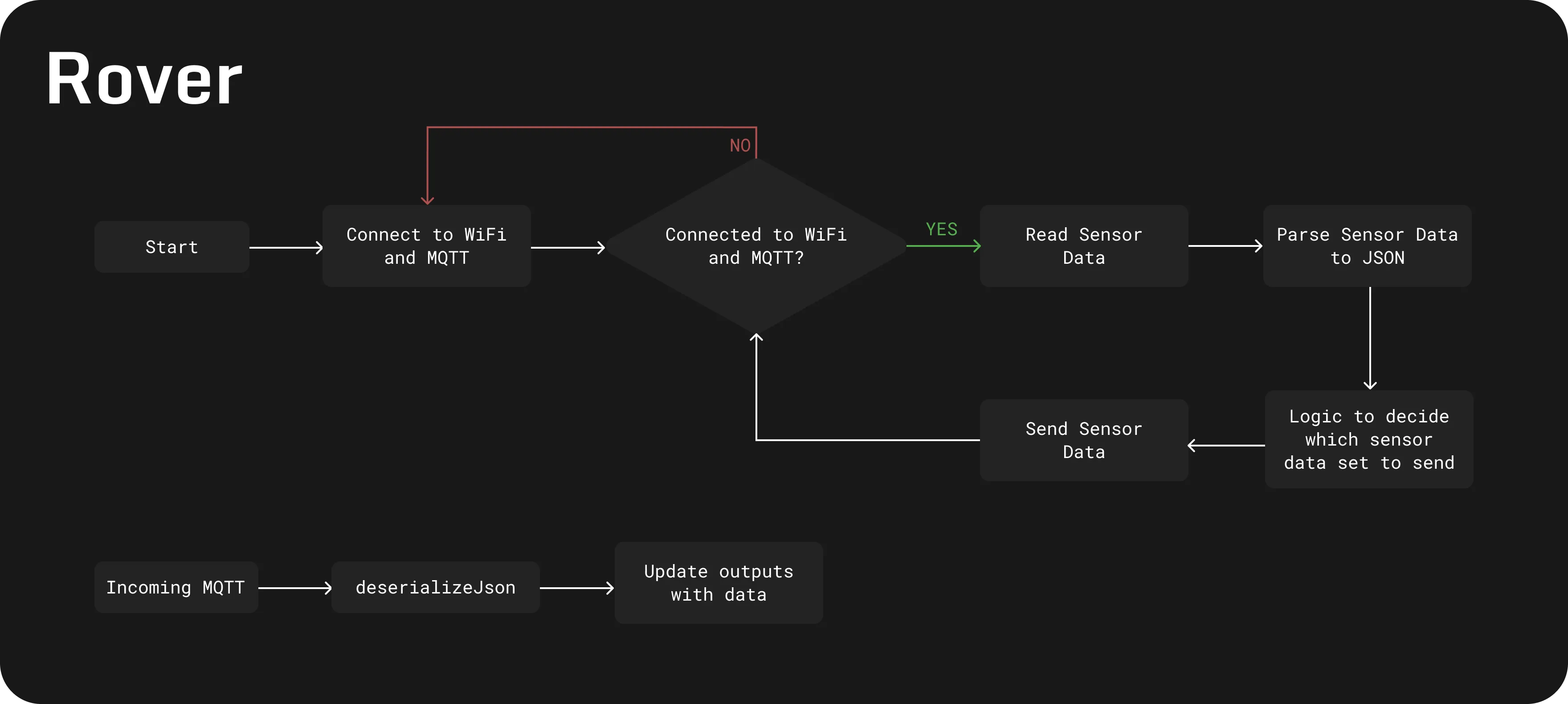 Software flow chart part 1