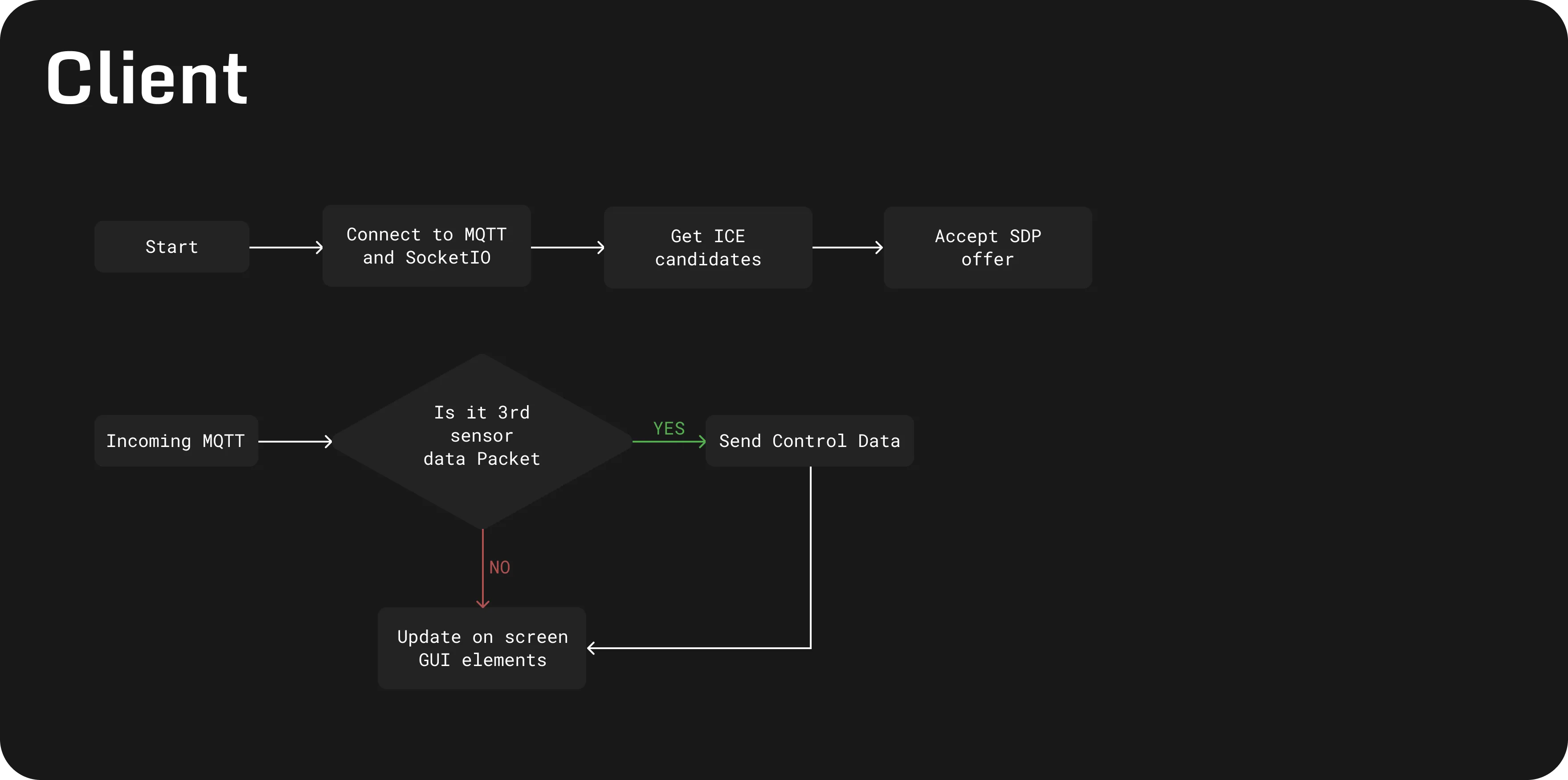 Software flow chart part 2