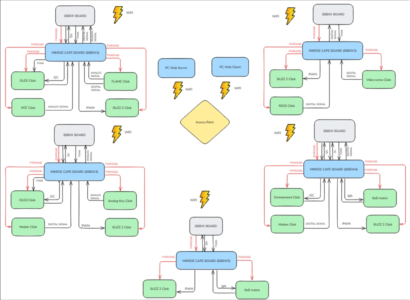 A chart of how each system connects with each other