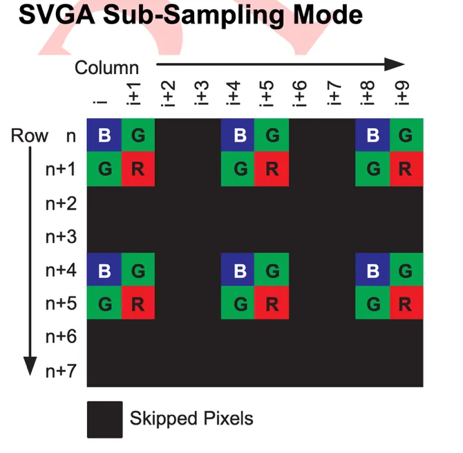 OV2640 SVGA sub-sampling mode diagram showing which pixels are skipped